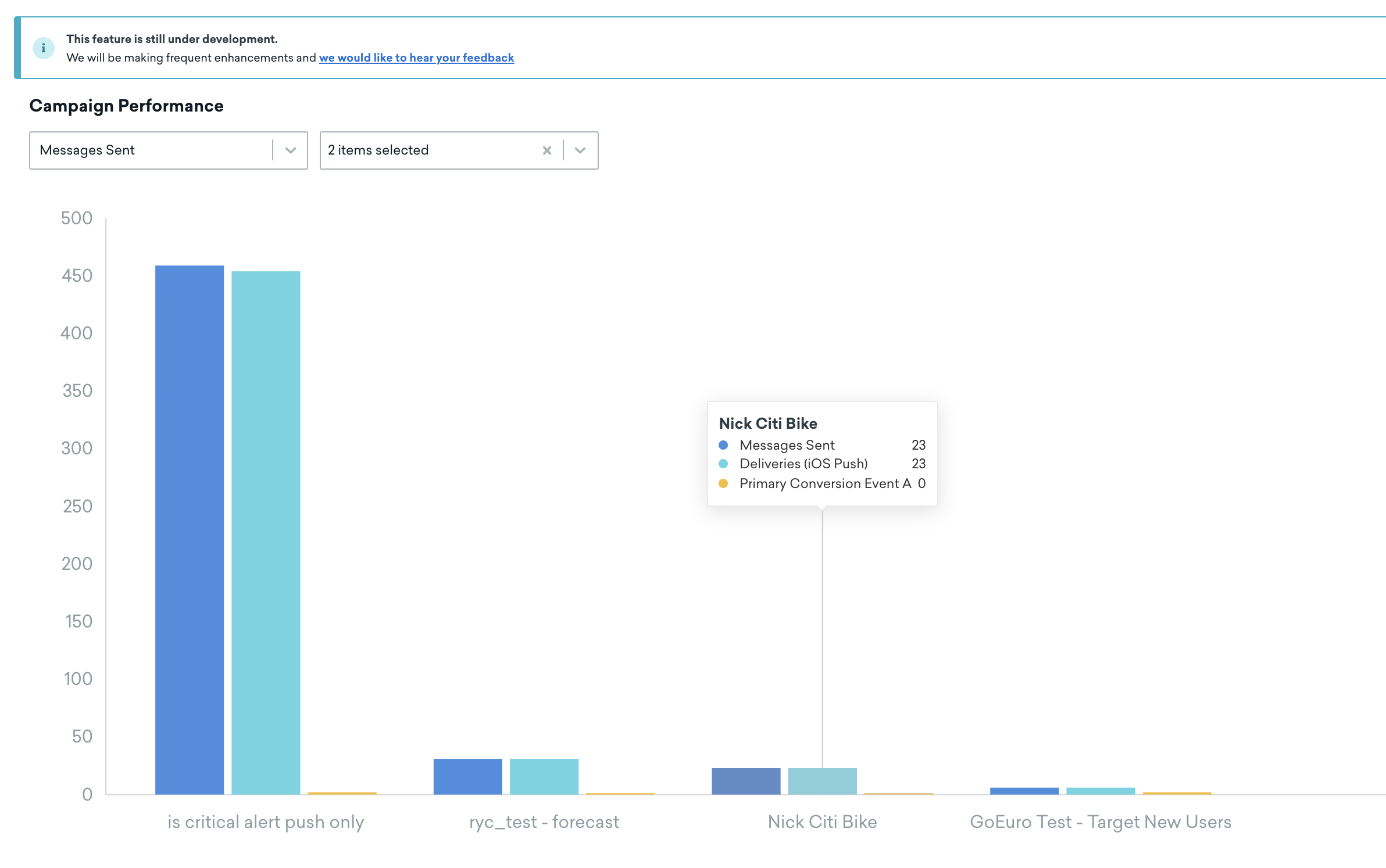 Gráfico de performance da campanha com a métrica Mensagem enviada selecionada