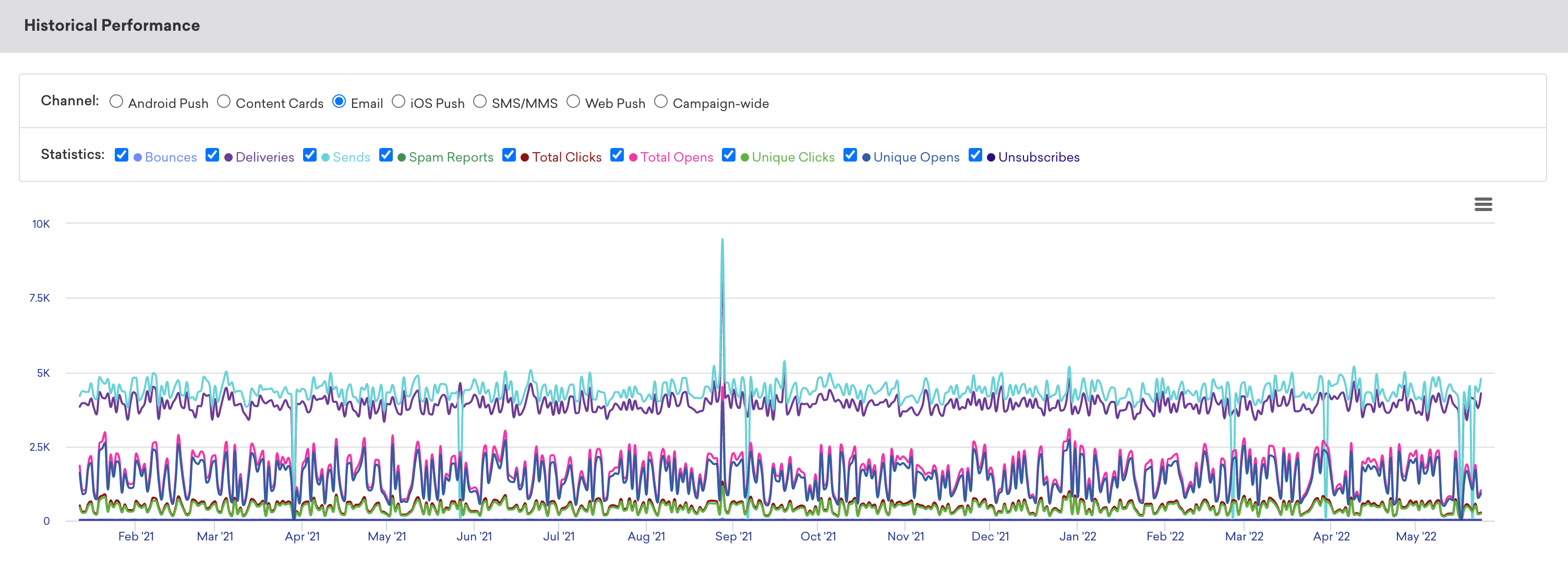 A graph of the Historical Performance panel with example statistics for an email from February 2021 to May 2022.