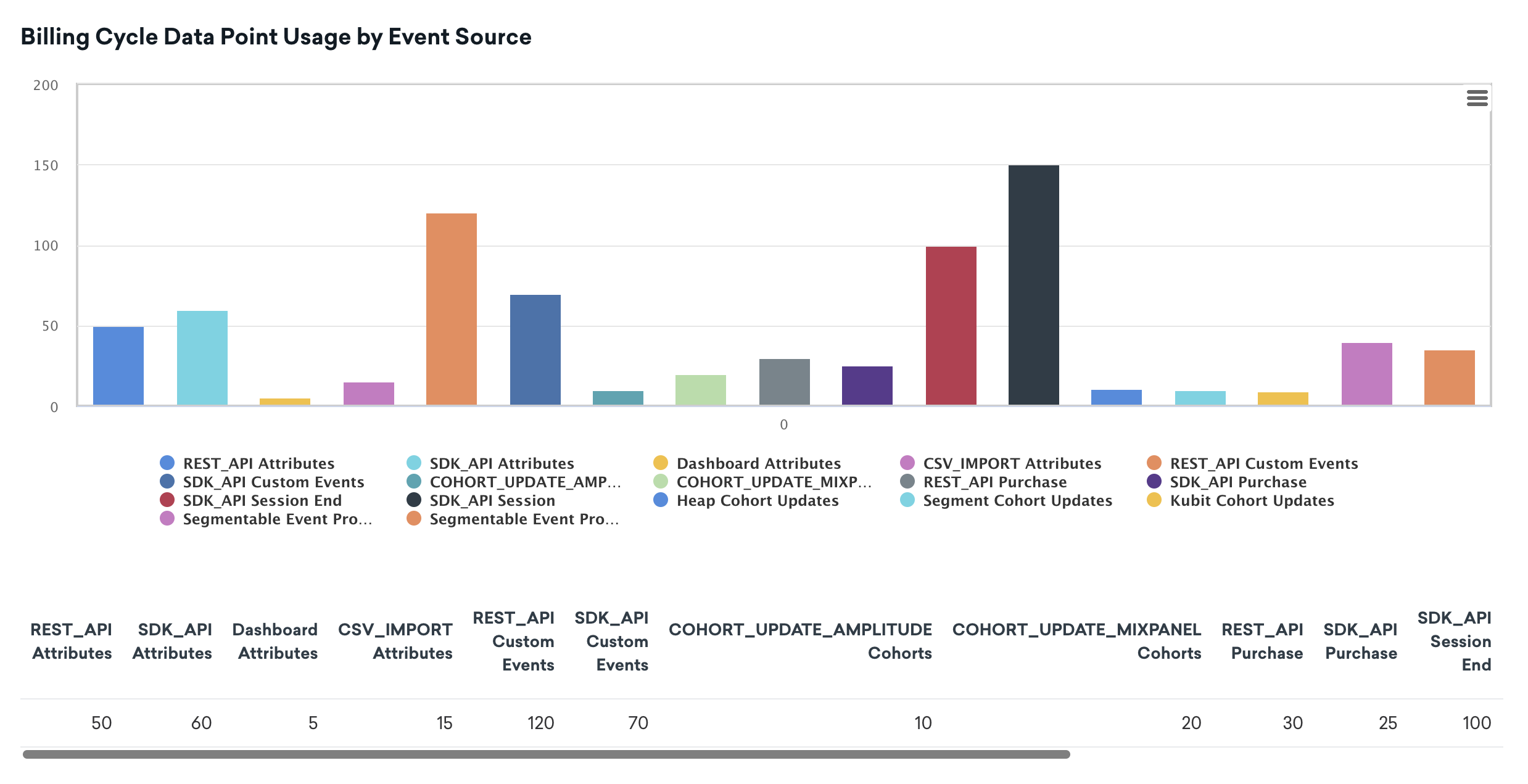 Billing Cycle Data Point Usage by Event Source (Uso de pontos de dados do ciclo de faturamento por fonte de eventos), que exibe a alocação de pontos de dados entre diferentes fontes de eventos.