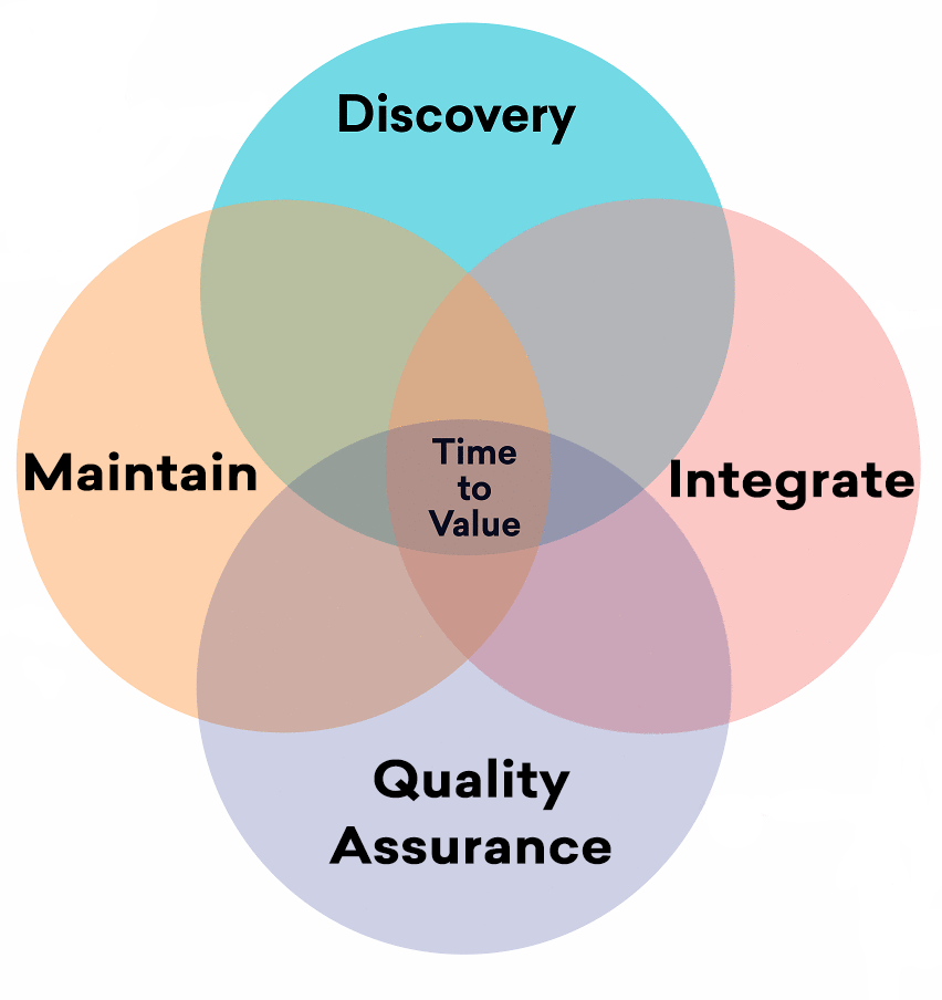 Um diagrama de Venn de quatro círculos - descoberta, integração, garantia de qualidade e manutenção - centrado em torno de "tempo para valor."