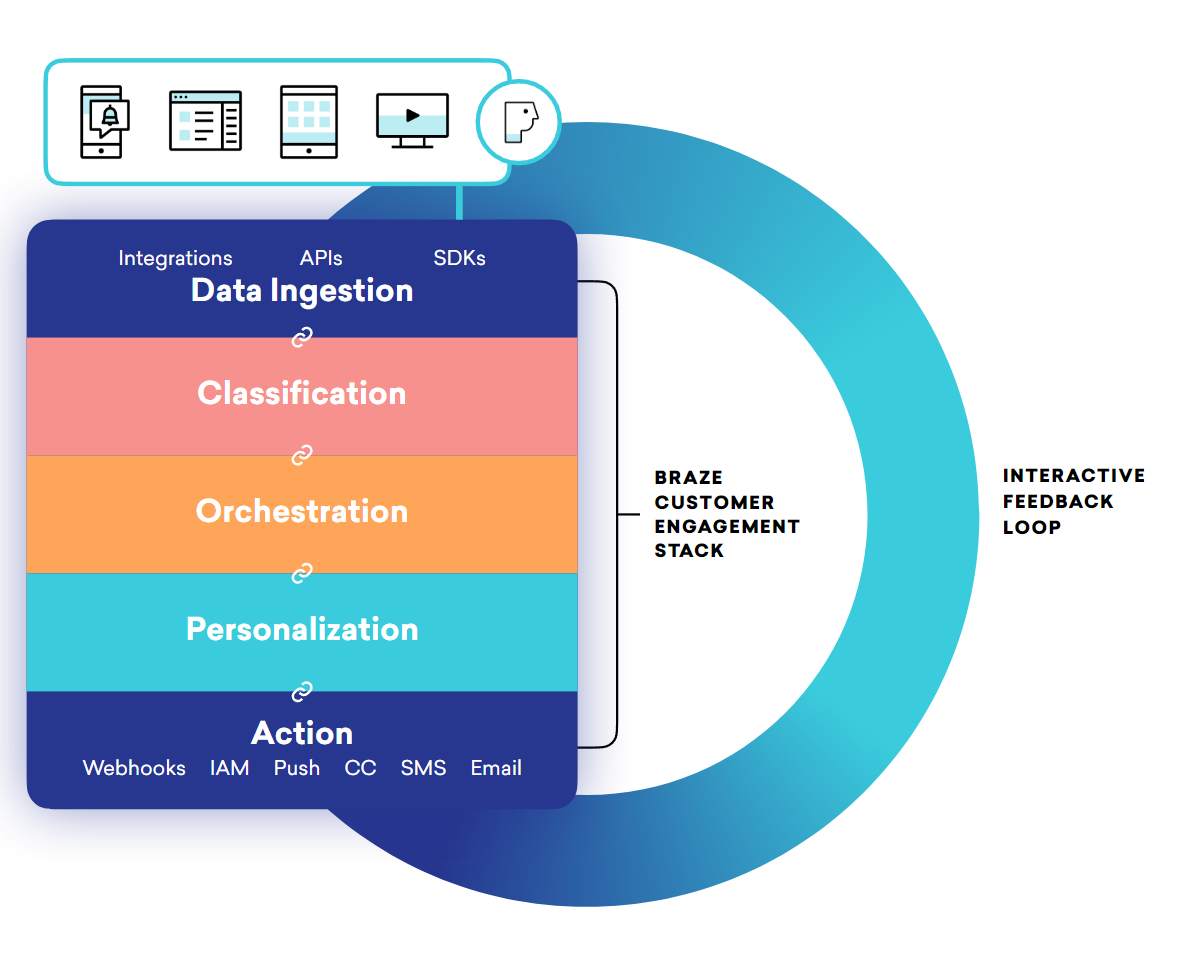 O Braze tem diferentes camadas. No total, ela é formada pelo SDK, a API, o dashboard e as integrações com parceiros. Cada uma delas contribui com partes de uma camada de ingestão de dados, uma camada de classificação, uma camada de orquestração, uma camada de personalização e uma camada de ação. A camada de ação tem vários canais, incluindo push, mensagens no app, Connected Catalog, webhook, SMS e e-mail.