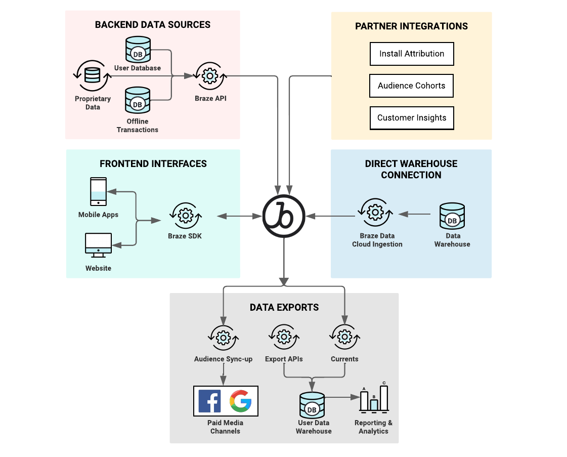 A Braze importa fontes de dados de backend da API, fontes de dados de frontend do SDK, dados de data warehouse da nuvem pela ingestão de dados para nuvem da Braze e de integrações com parceiros. Esses dados são exportados por meio da API do Braze 