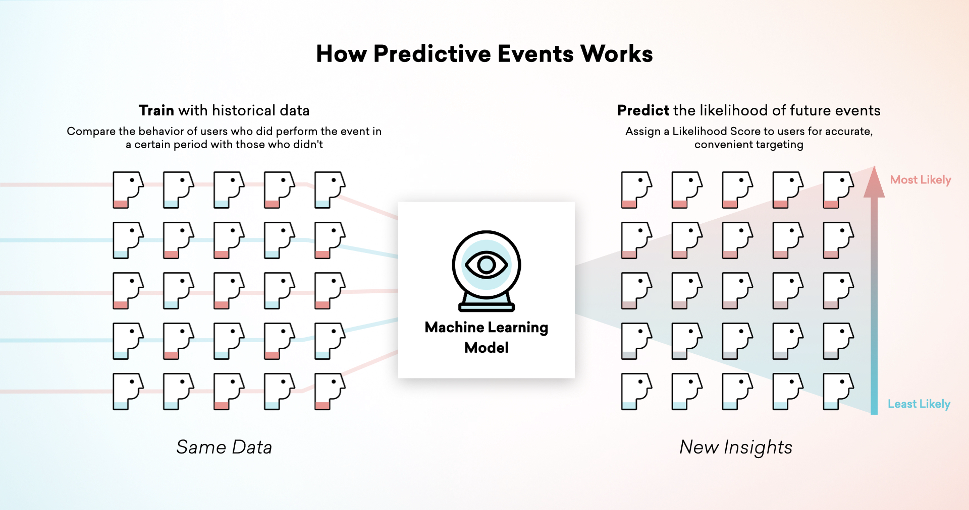 Gráfico intitulado "How Predictive Events Works" (Como funcionam os eventos de previsão). À esquerda mostra os dados de usuários sendo canalizados para o modelo de machine learning. O rótulo diz "Treine com dados históricos, compare o comportamento dos usuários que realizaram o evento em um determinado período com aqueles que não o fizeram". À direita, são mostrados os resultados do machine learning, em que os usuários são classificados de menos propensos a mais propensos a realizar o evento. O rótulo diz: "Preveja a probabilidade de eventos futuros, atribua uma pontuação de probabilidade aos usuários para um direcionamento preciso e conveniente".