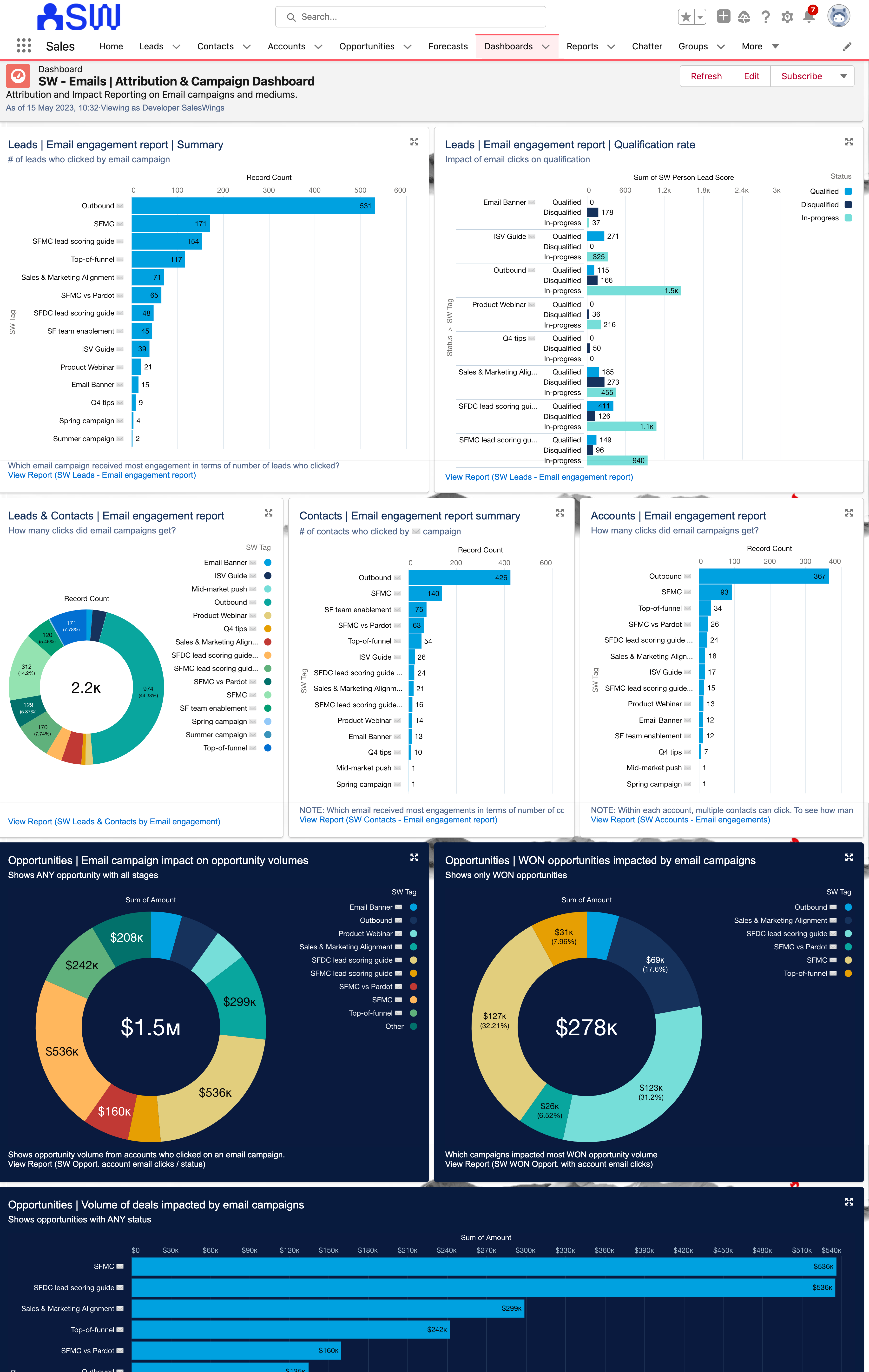 Exemplo de dashboard vinculado ao e-mail e engajamento de marketing da Braze na Salesforce, observando o impacto das campanhas da Braze nos resultados de vendas e desfechos