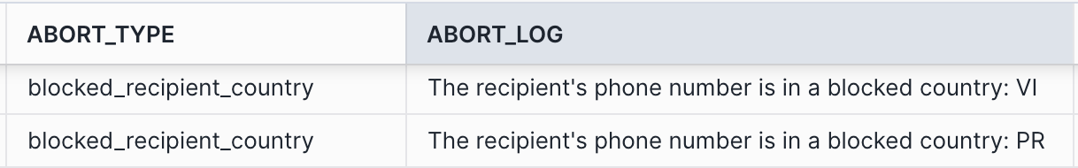 Registro de abortamento mostrando o abort_type de blocked_recipient_country e as iniciais do país do número de telefone bloqueado.