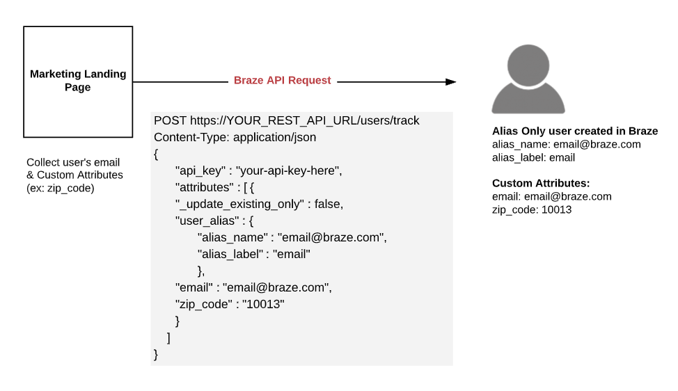 Diagrama que mostra o processo de atualização de um perfil de usuário somente de alias. Um usuário envia seu endereço de e-mail e um atributo personalizado, seu código postal, em uma landing page de marketing. Uma seta apontando da coleção da landing page para um perfil de usuário somente de alias mostra uma solicitação da Braze API para o endpoint Track user (Rastrear usuário), com o corpo da solicitação contendo o nome do alias do usuário, o rótulo do alias, o e-mail e o código postal. O perfil tem o rótulo "Alias Apenas usuário criado na Braze" com as atribuições do corpo da solicitação para mostrar os dados que estão sendo refletidos no perfil recém-criado.