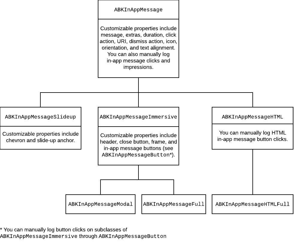 Um gráfico que mostra que a classe ABKInAppMessage é a classe raiz da ABKInAppMessageSlideup, ABKInAppMessageImmersive e ABKInAppMessageHTML. O ABKInAppMessage inclui propriedades personalizáveis, como mensagem, extras, duração, ação ao clicar, URI, ação de dispensa, orientação do ícone e alinhamento do texto. O ABKInAppMessageSlideup inclui propriedades personalizáveis, como chevron e âncora deslizante. O ABKInAppMessageImmersive inclui propriedades personalizáveis, como cabeçalho, botão Fechar, quadro e botões de mensagem no app. O ABKInAppMessageHTML permite registrar manualmente os cliques no botão de mensagem no app em HTML.