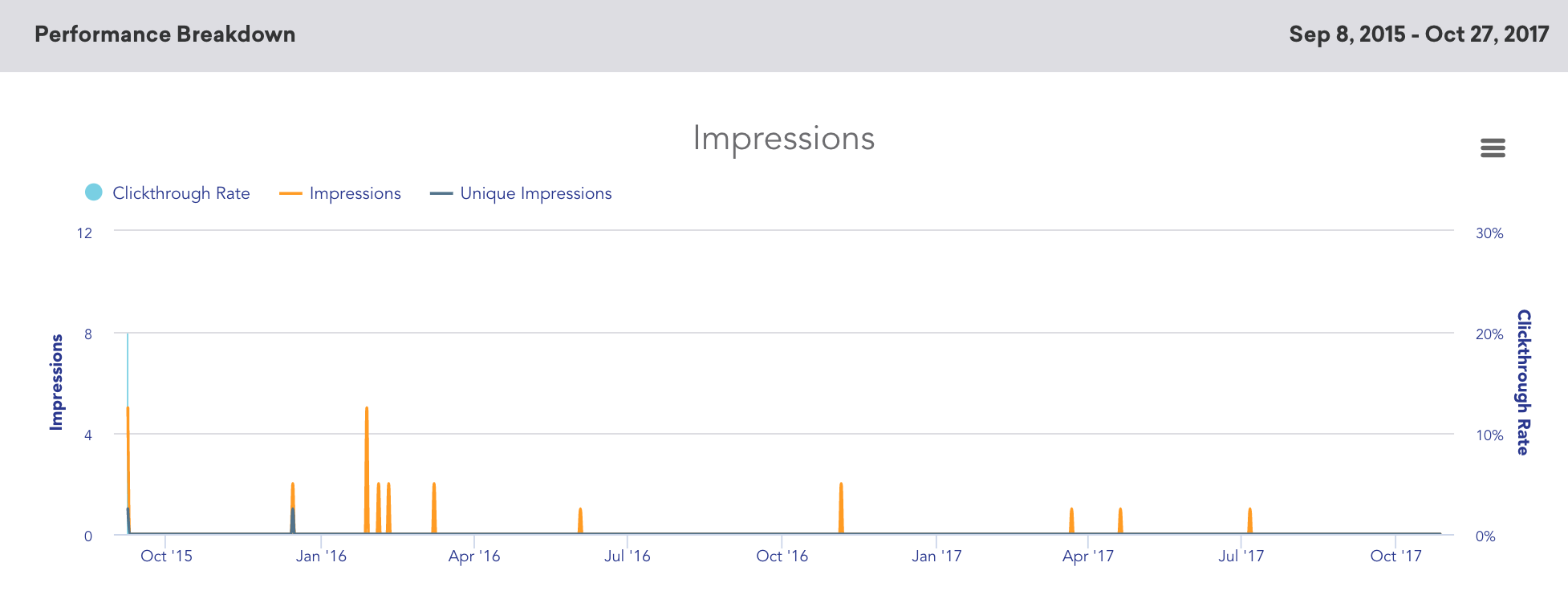 Gráfico de decomposição da performance.