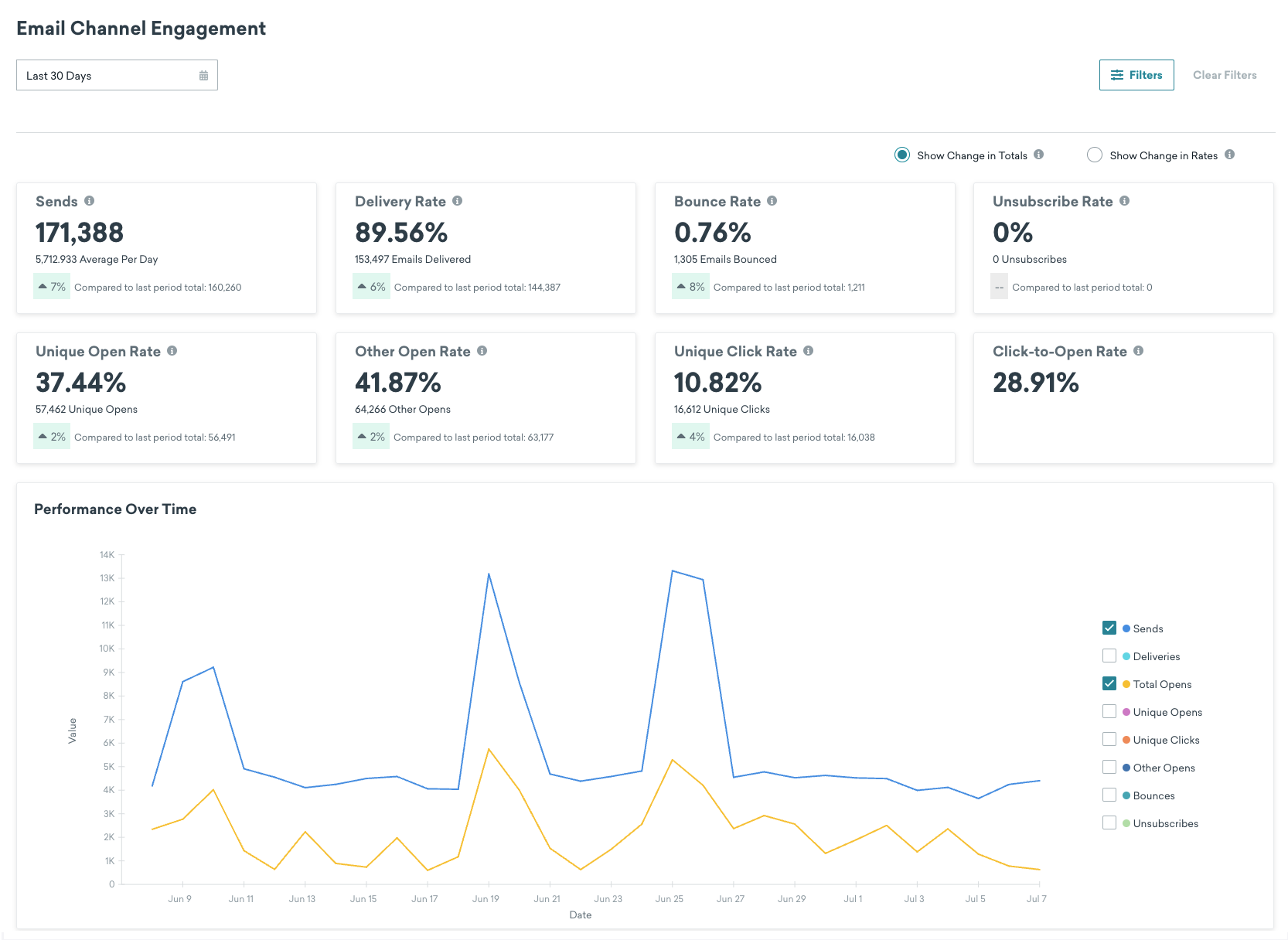 Dashboard de performance de e-mail que exibe o engajamento do canal de e-mail dos últimos trinta dias.