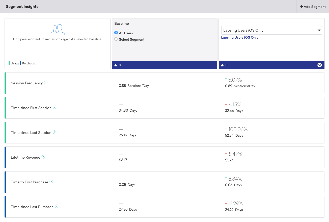 Dashboard de insights de segmento.